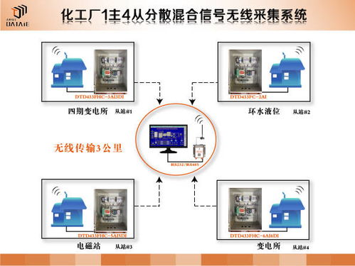 化工廠智能監(jiān)控系統(tǒng) 基于組態(tài)軟件與無線傳感網(wǎng)絡(luò)的溫度液位監(jiān)測(cè)與軟件開發(fā)實(shí)踐
